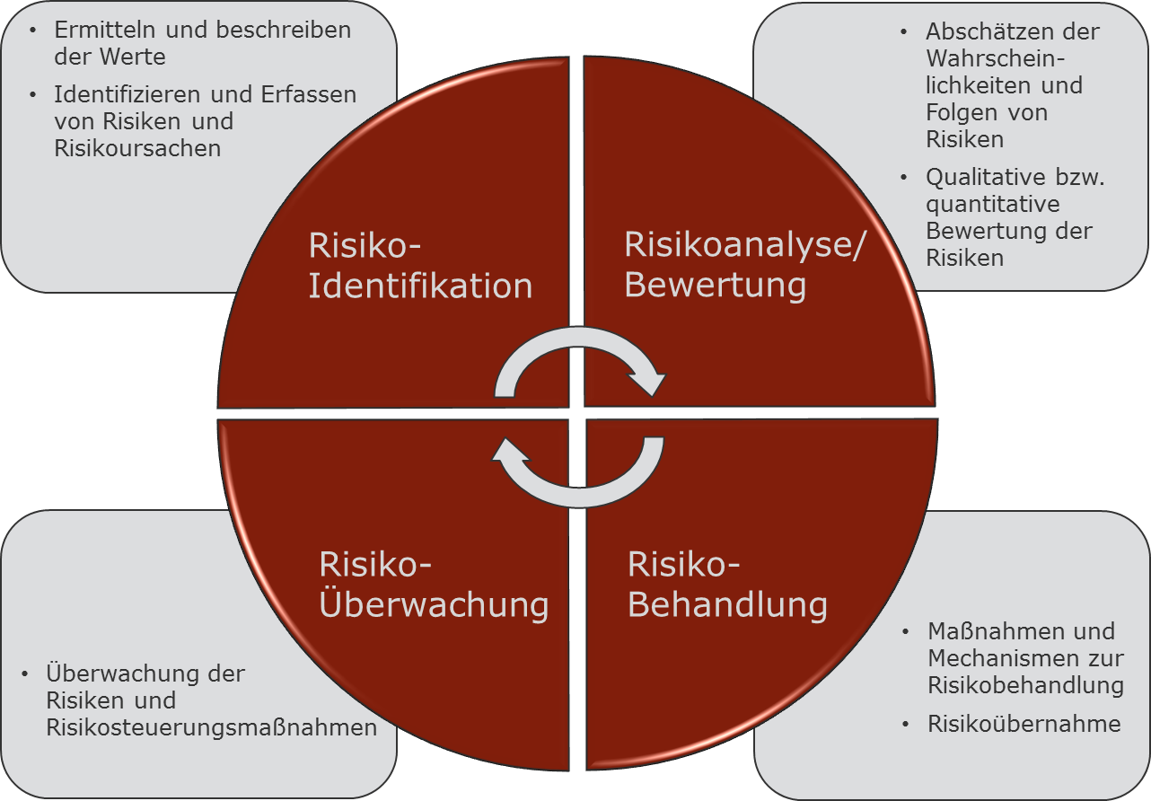 Risikomanagement-Prozess Risikomanagement-Prozess