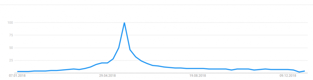 google trends