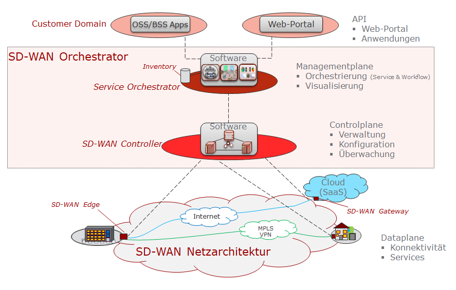 SD-WAN Orchestrator