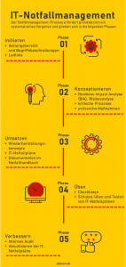 IT-Notfallmanagement Prozess