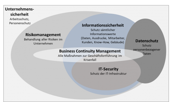 Unternehmssicherheit