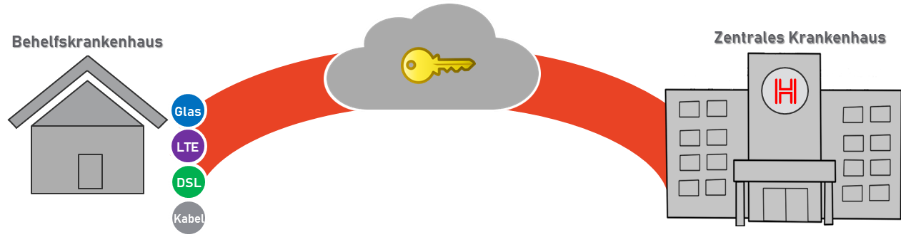 Behelfskrankenhaus vernetzen