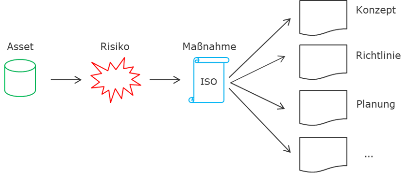 Beispielhafter Zusammenhang zwischen Asset, Risiko, ISO-Maßnahme und konkreten Implementierungen