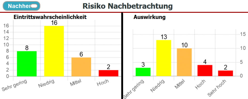 Risikoanalyse: Dashboard - Risiko Nachbetrachtun