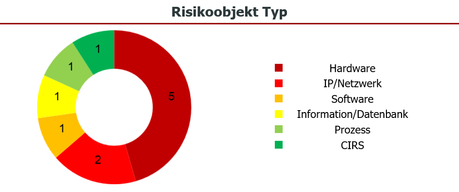 Abbildung 2: Dashboard Anzeige – Risikoobjekt-Kategorien