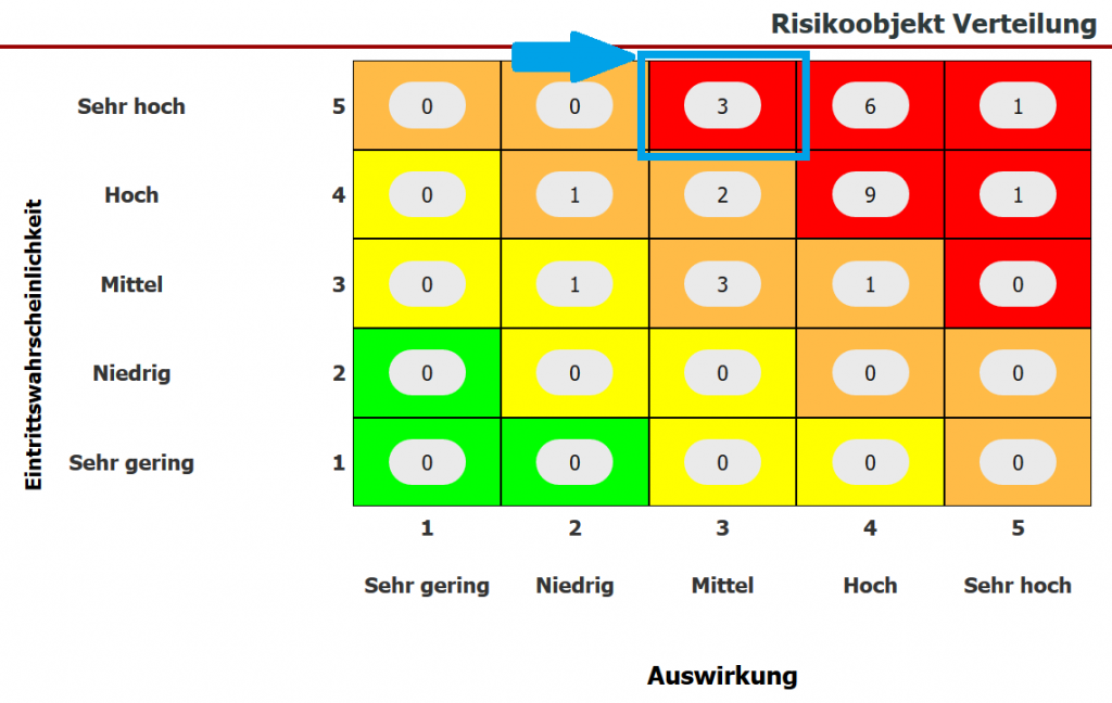 Risikoanalyse: Dashboard Anzeige - Risikoobjekt Verteilung