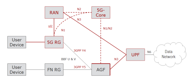 Architektur Festnetz- und Mobilfunk-Konvergenz Architektur Festnetz- und Mobilfunk-Konvergenz