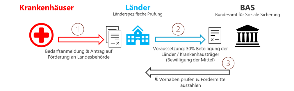 KHZG-Antragsverfahren KHZG-Antragsverfahren