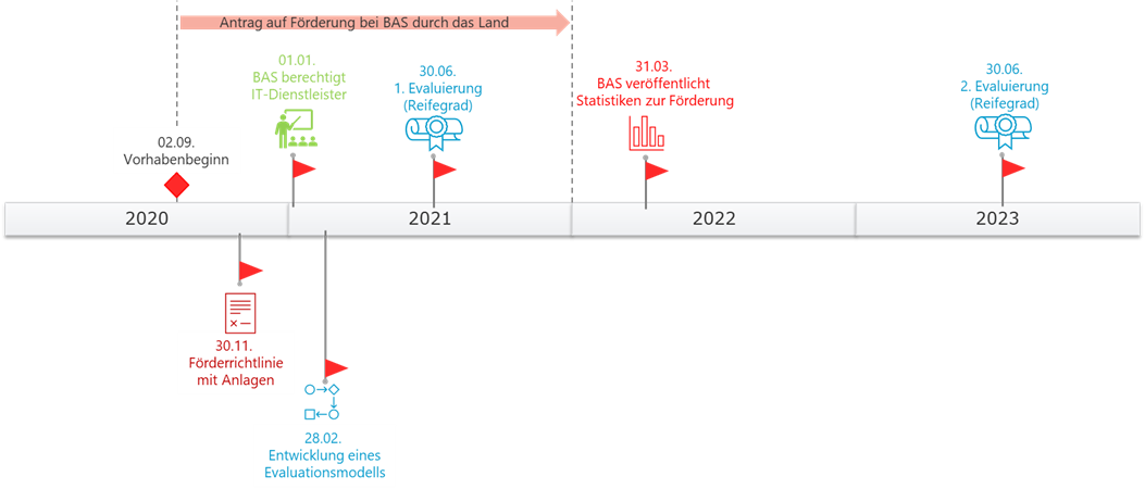 KHZG-Zeitplan KHZG-Zeitplan