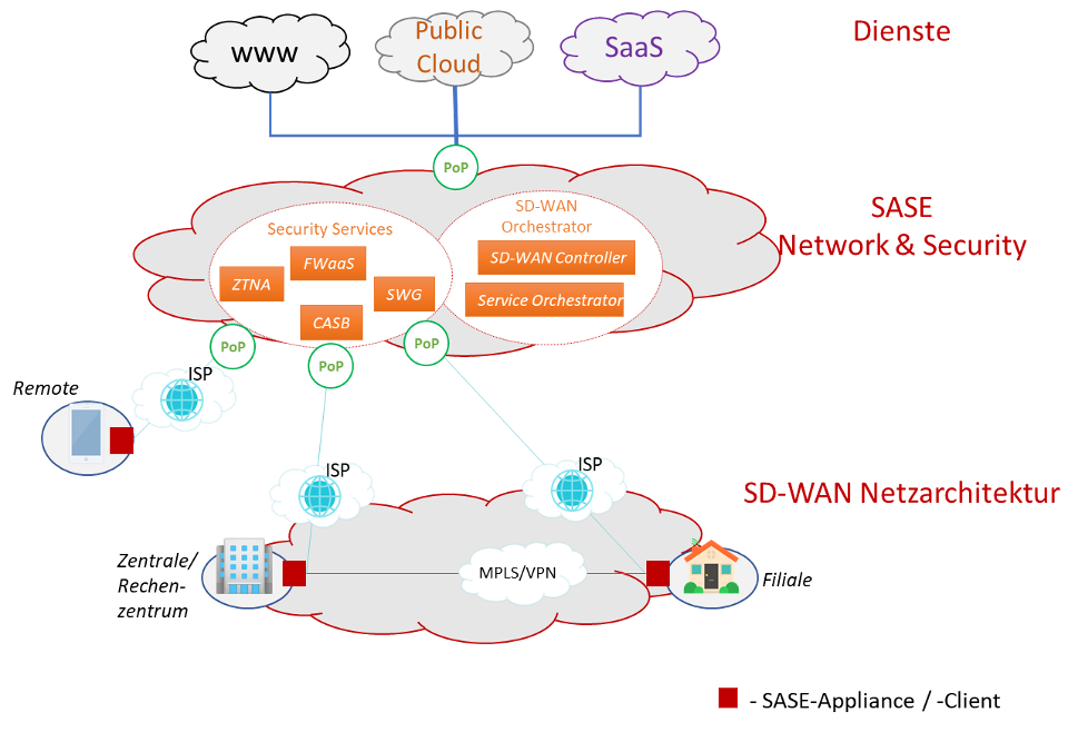 Abbildung 1 - SASE-Modell als Erweiterung der SD-WAN Architektur