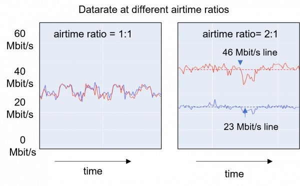 Datarate at different airtime ratios