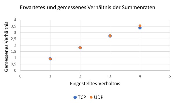Erwartetes und gemessenes Verhältnis der Summenraten