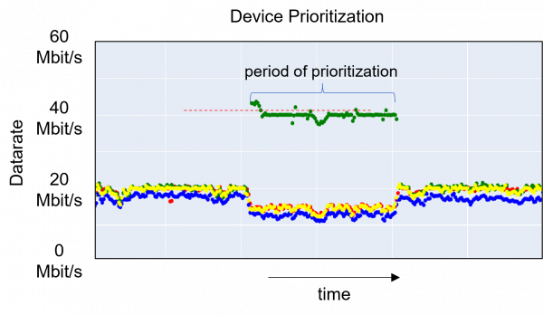 Device Prioritization