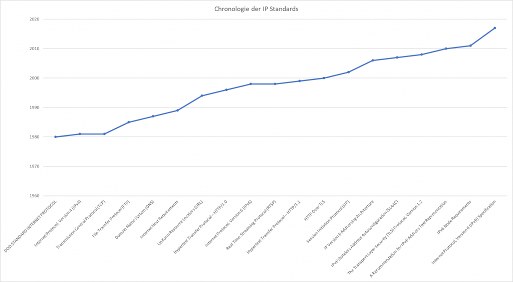 Chronolige der IP Standards
