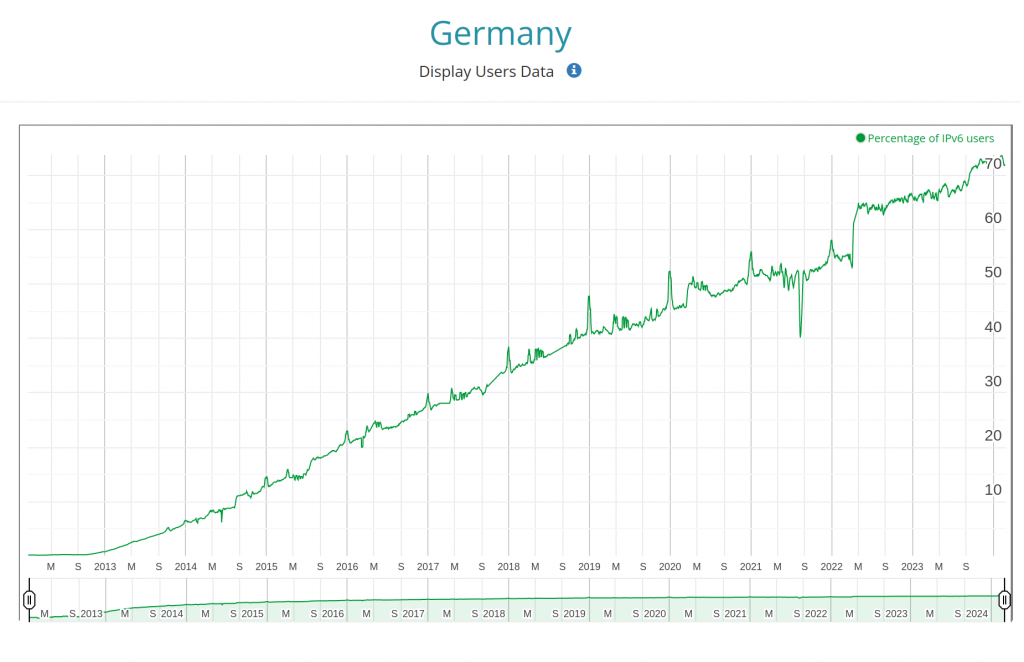 IPv6 Verbreitung in Deutschland