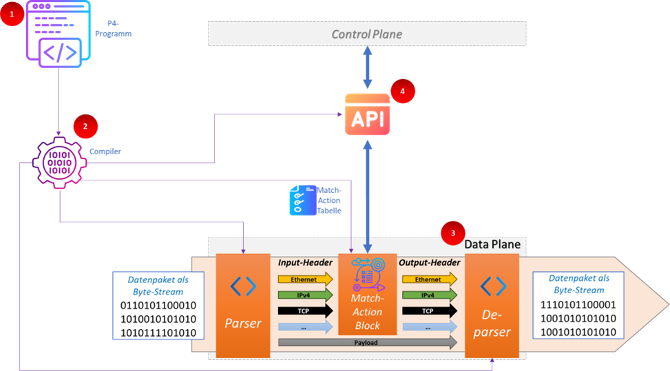 Vereinfachte Darstellung der Funktionsblöcke in P4