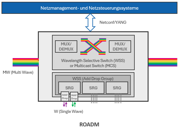 ROADM (Rekonfigurierbare Optische Add Dropp Multiplexer)